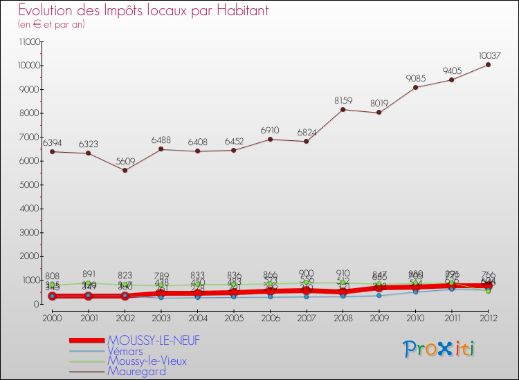 Evolution et montant des impôts locaux par Habitant pour MOUSSY-LE-NEUF et les communes proches Comparaison des impôts locaux par habitant pour MOUSSY-LE-NEUF et les communes voisines