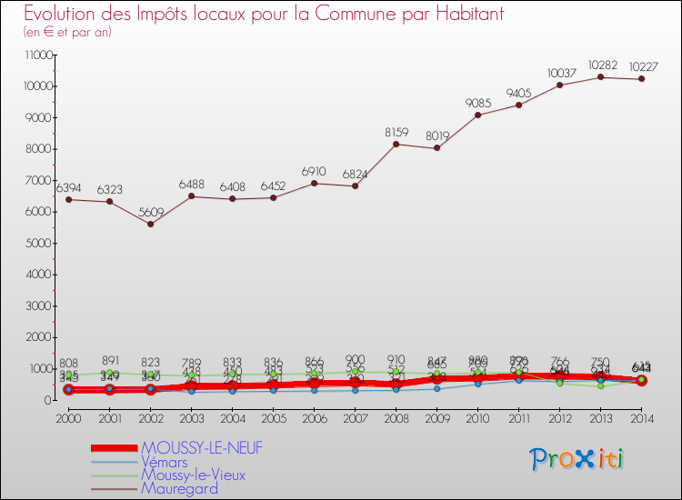 Evolution et montant des impôts locaux par Habitant pour MOUSSY-LE-NEUF et les communes proches de 2000 à 2014 Comparaison des impôts locaux par habitant pour MOUSSY-LE-NEUF et les communes voisines de 2000 à 2014