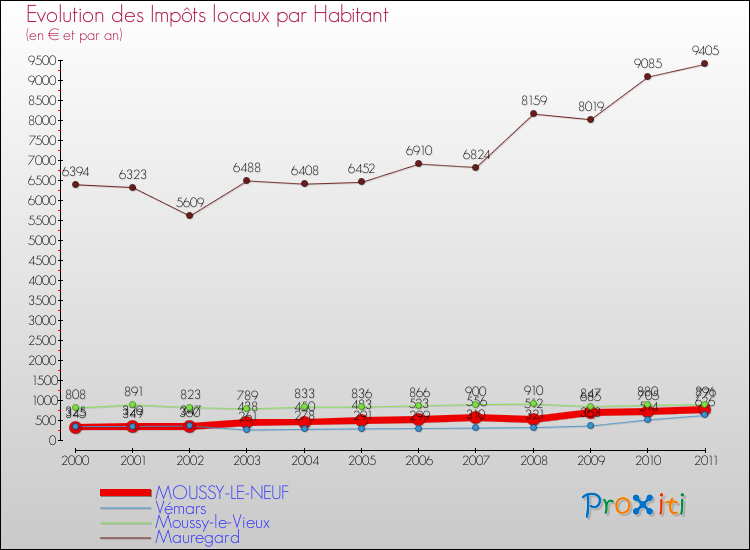 Evolution et montant des impôts locaux par Habitant pour MOUSSY-LE-NEUF et les communes proches Comparaison des impôts locaux par habitant pour MOUSSY-LE-NEUF et les communes voisines