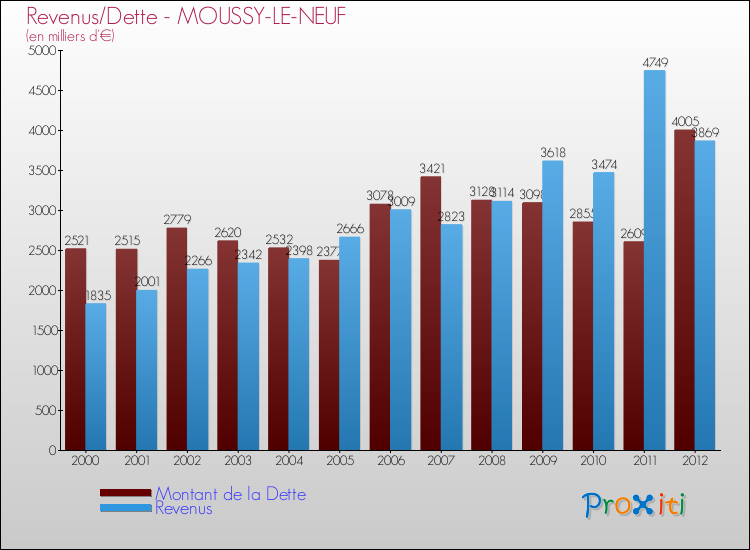 Evolution comparée de la dette et des revenus pour la commune de MOUSSY-LE-NEUF de 2000 à 2012 Comparaison de la dette et des revenus pour MOUSSY-LE-NEUF de 2000 à 2012