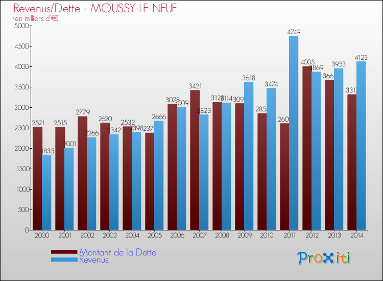 Evolution comparée de la dette et des revenus pour la commune de MOUSSY-LE-NEUF de 2000 à 2014 Comparaison de la dette et des revenus pour MOUSSY-LE-NEUF de 2000 à 2014