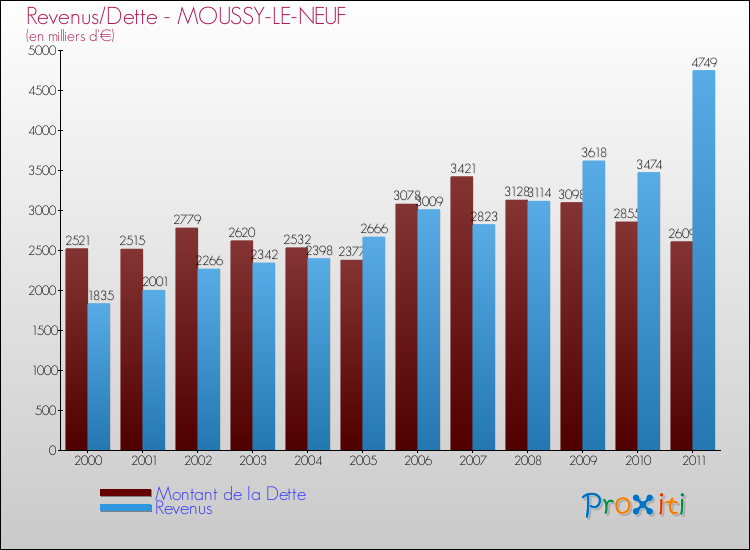 Evolution comparée de la dette et des revenus pour la commune de MOUSSY-LE-NEUF de 2000 à 2011 Comparaison de la dette et des revenus pour MOUSSY-LE-NEUF de 2000 à 2011