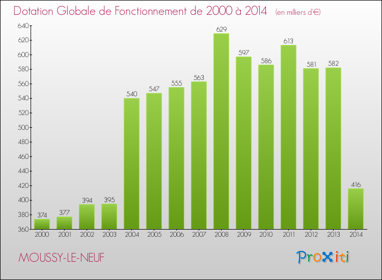 Evolution du montant de la Dotation Globale de Fonctionnement pour la commune de MOUSSY-LE-NEUF de 2000 à 2014 Evolution du montant de la Dotation Globale de Fonctionnement pour MOUSSY-LE-NEUF de 2000 à 2014