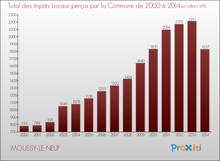 Evolution des Impôts Locaux pour la commune de MOUSSY-LE-NEUF de 2000 à 2014 Evolution des Impôts Locaux pour MOUSSY-LE-NEUF de 2000 à 2014
