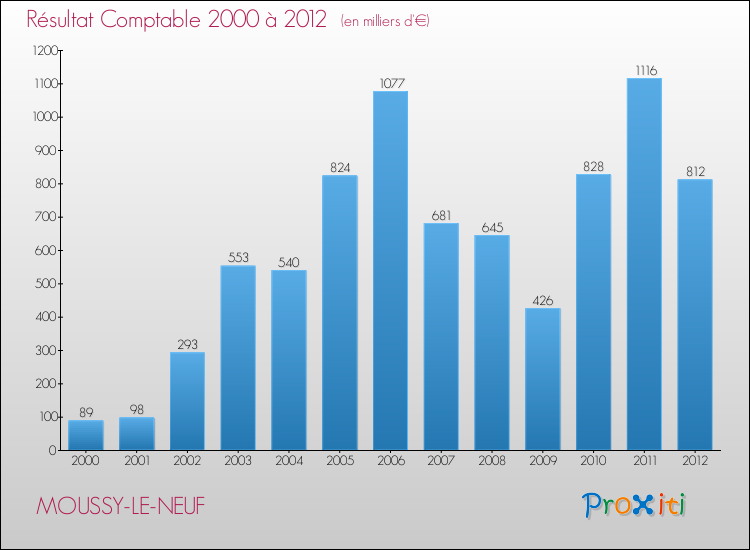 Evolution du résultat comptable pour la commune de MOUSSY-LE-NEUF de 2000 à 2012 Evolution du résultat comptable pour MOUSSY-LE-NEUF de 2000 à 2012