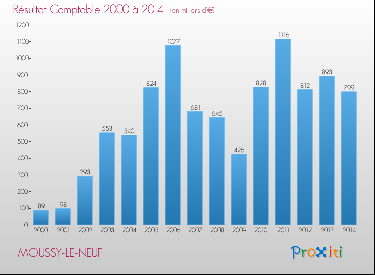Evolution du résultat comptable pour la commune de MOUSSY-LE-NEUF de 2000 à 2014 Evolution du résultat comptable pour MOUSSY-LE-NEUF de 2000 à 2014
