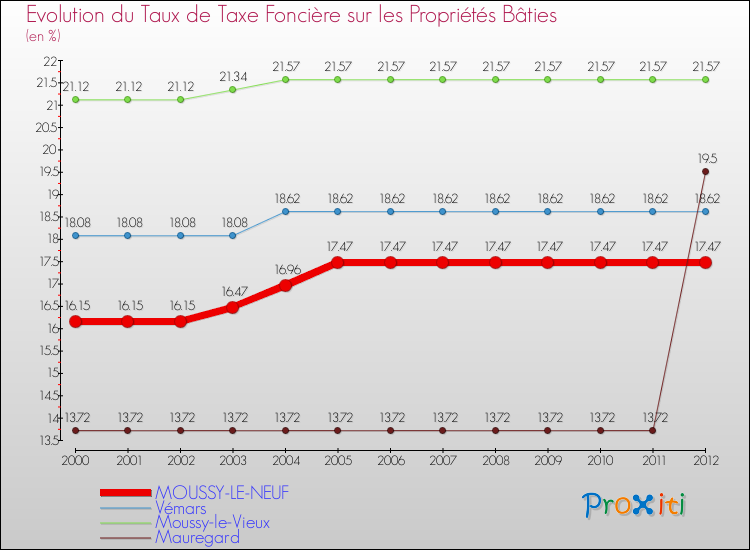 Evolution du taux de la taxe foncière sur le bati pour MOUSSY-LE-NEUF et les communes proches de 2000 à 2012 Comparaison des taux de taxe foncière sur le bati pour MOUSSY-LE-NEUF et les communes voisines de 2000 à 2012