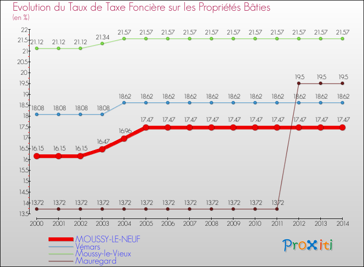 Evolution du taux de la taxe foncière sur le bati pour MOUSSY-LE-NEUF et les communes proches de 2000 à 2014 Comparaison des taux de taxe foncière sur le bati pour MOUSSY-LE-NEUF et les communes voisines de 2000 à 2014