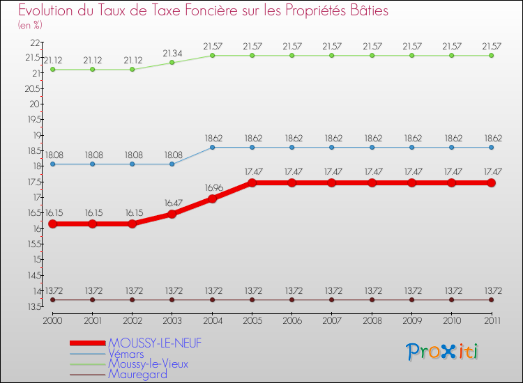 Evolution du taux de la taxe foncière sur le bati pour MOUSSY-LE-NEUF et les communes proches Comparaison des taux de taxe foncière sur le bati pour MOUSSY-LE-NEUF et les communes voisines