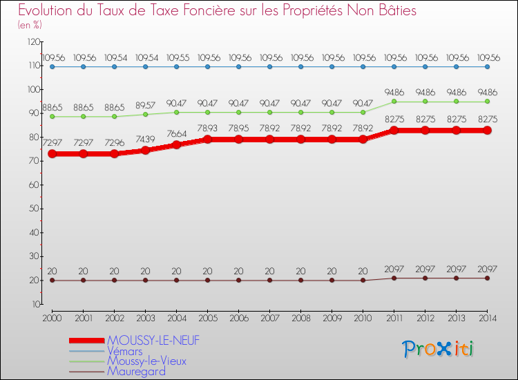 Evolution du taux de la taxe foncière sur les immeubles et terrains non batis pour MOUSSY-LE-NEUF et les communes proches de 2000 à 2014 Comparaison des taux de la taxe foncière sur les immeubles et terrains non batis pour MOUSSY-LE-NEUF et les communes voisines de 2000 à 2014