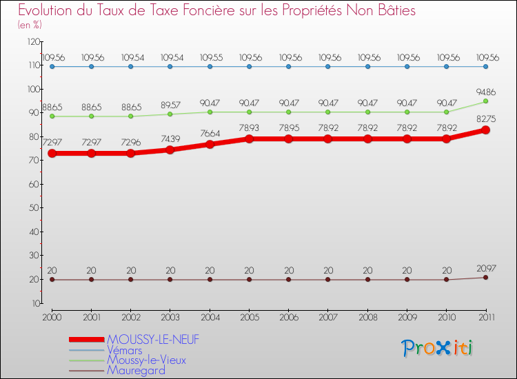 Evolution du taux de la taxe foncière sur les immeubles et terrains non batis pour MOUSSY-LE-NEUF et les communes proches Comparaison des taux de la taxe foncière sur les immeubles et terrains non batis pour MOUSSY-LE-NEUF et les communes voisines