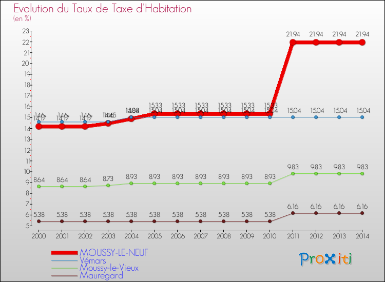 Evolution du taux de la taxe d'habitation pour MOUSSY-LE-NEUF et les communes proches de 2000 à 2014 Comparaison des taux de la taxe d'habitation pour MOUSSY-LE-NEUF et les communes voisines de 2000 à 2014