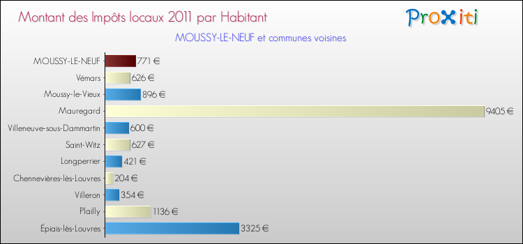 Montant des impôts locaux par Habitant pour MOUSSY-LE-NEUF et les communes proches Comparaison des impôts locaux par habitant pour MOUSSY-LE-NEUF et les communes voisines