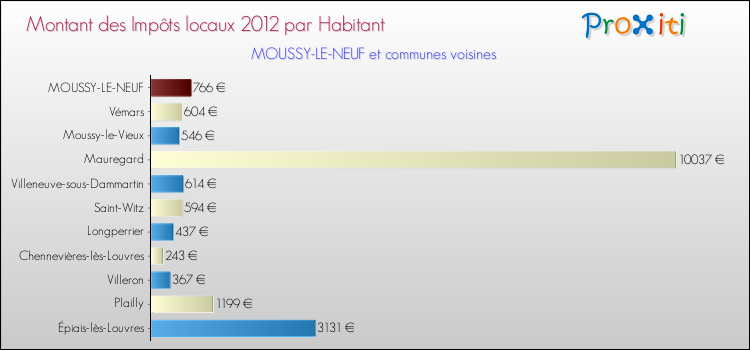 Montant des impôts locaux par Habitant pour MOUSSY-LE-NEUF et les communes proches Comparaison des impôts locaux par habitant pour MOUSSY-LE-NEUF et les communes voisines