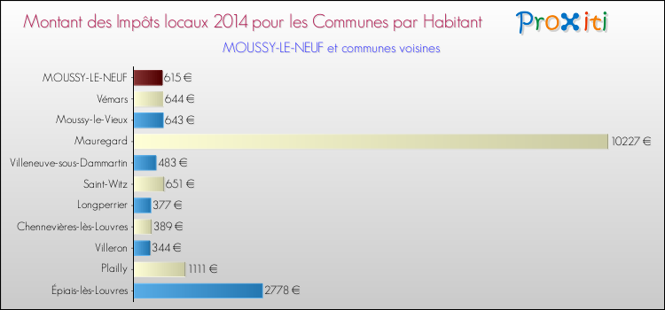 Montant des impôts locaux par Habitant pour MOUSSY-LE-NEUF et les communes proches en 2014 Comparaison des impôts locaux par habitant pour MOUSSY-LE-NEUF et les communes voisines en 2014