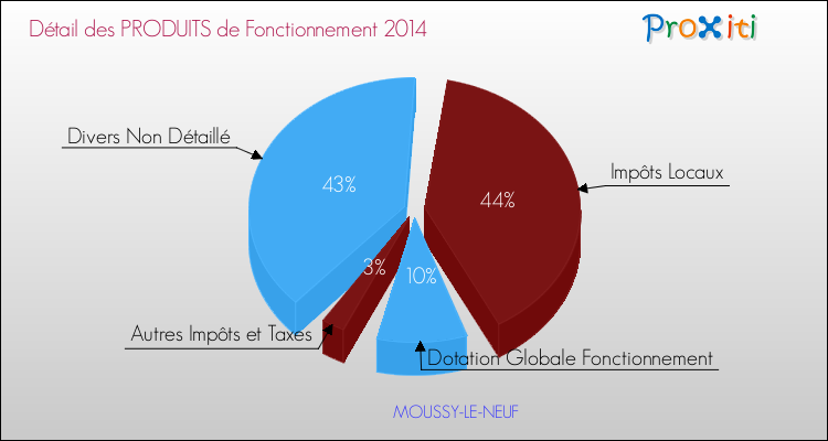 Décomposition du Budget de Fonctionnement 2014 de la commune de MOUSSY-LE-NEUF Budget de Fonctionnement 2014 pour la commune de MOUSSY-LE-NEUF