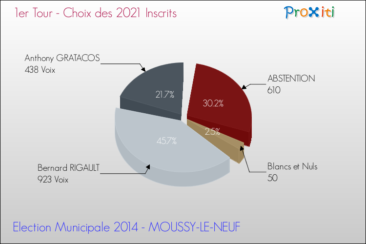 Résultats par rapport aux inscrits au 1er Tour des Elections Municipales 2014 de la commune de MOUSSY-LE-NEUF Elections Municipales 2014 - Résultats par rapport aux inscrits au 1er Tour pour la commune de MOUSSY-LE-NEUF