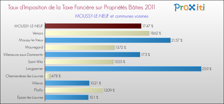 Taux d'imposition de la taxe foncière sur le bati 2011 pour MOUSSY-LE-NEUF et les communes proches Comparaison des taux d'imposition de la taxe foncière sur le bati 2011 pour MOUSSY-LE-NEUF et les communes voisines