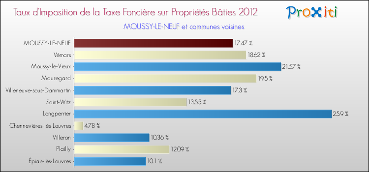 Taux d'imposition de la taxe foncière sur le bati 2012 pour MOUSSY-LE-NEUF et les communes proches Comparaison des taux d'imposition de la taxe foncière sur le bati 2012 pour MOUSSY-LE-NEUF et les communes voisines
