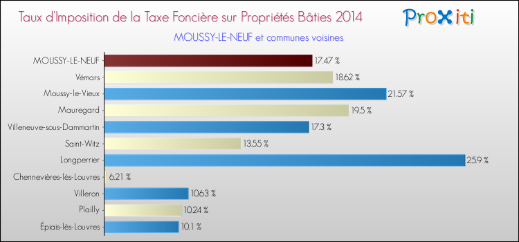 Taux d'imposition de la taxe foncière sur le bati 2014 pour MOUSSY-LE-NEUF et les communes proches Comparaison des taux d'imposition de la taxe foncière sur le bati 2014 pour MOUSSY-LE-NEUF et les communes voisines