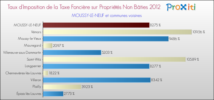 Taux d'imposition de la taxe foncière sur les immeubles et terrains non batis 2012 pour MOUSSY-LE-NEUF et les communes proches Comparaison des taux d'imposition de la taxe foncière sur les immeubles et terrains non batis 2012 pour MOUSSY-LE-NEUF et les communes voisines