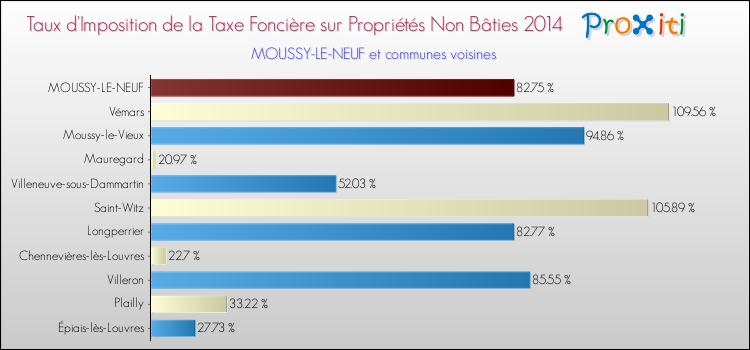 Taux d'imposition de la taxe foncière sur les immeubles et terrains non batis 2014 pour MOUSSY-LE-NEUF et les communes proches Comparaison des taux d'imposition de la taxe foncière sur les immeubles et terrains non batis 2014 pour MOUSSY-LE-NEUF et les communes voisines