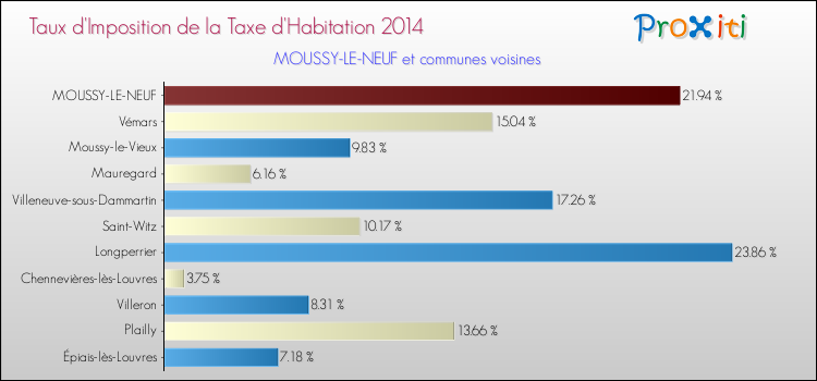 Taux d'imposition de la taxe d'habitation 2014 pour MOUSSY-LE-NEUF et les communes proches Comparaison des taux d'imposition de la taxe d'habitation 2014 pour MOUSSY-LE-NEUF et les communes voisines