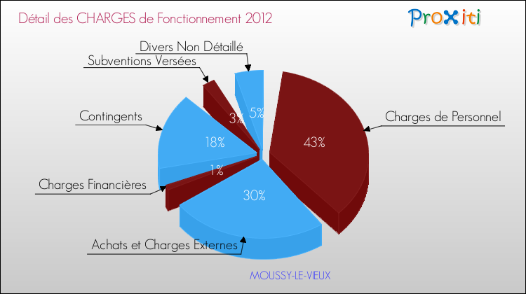 Décomposition des Charges de Fonctionnement 2012 de la commune de MOUSSY-LE-VIEUX Charges de Fonctionnement 2012 pour la commune de MOUSSY-LE-VIEUX