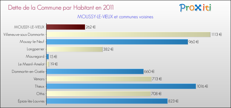Dette par habitant de la commune en 2011 pour MOUSSY-LE-VIEUX et les communes proches Comparaison de la dette par habitant de la commune en 2011 pour MOUSSY-LE-VIEUX et les communes voisines