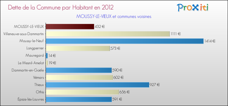 Dette par habitant de la commune en 2012 pour MOUSSY-LE-VIEUX et les communes proches Comparaison de la dette par habitant de la commune en 2012 pour MOUSSY-LE-VIEUX et les communes voisines