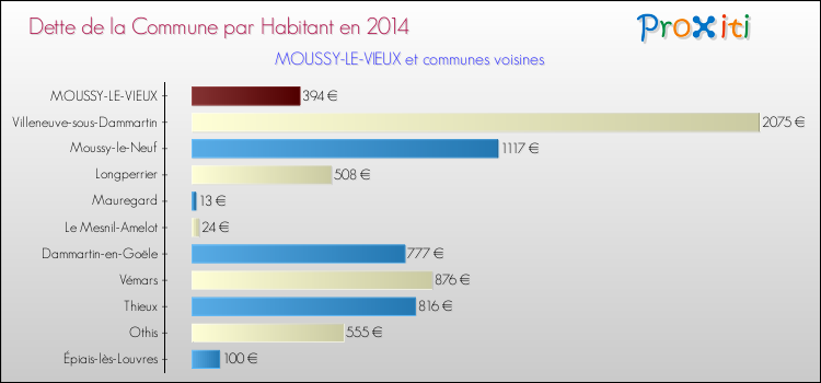 Dette par habitant de la commune en 2014 pour MOUSSY-LE-VIEUX et les communes proches Comparaison de la dette par habitant de la commune en 2014 pour MOUSSY-LE-VIEUX et les communes voisines