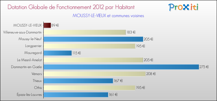 Montant des dotations globales de fonctionnement DGF par Habitant pour MOUSSY-LE-VIEUX et les communes proches Comparaison des des dotations globales de fonctionnement DGF par habitant pour MOUSSY-LE-VIEUX et les communes voisines