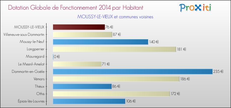 Montant des dotations globales de fonctionnement DGF par Habitant pour MOUSSY-LE-VIEUX et les communes proches en 2014. Comparaison des des dotations globales de fonctionnement DGF par habitant pour MOUSSY-LE-VIEUX et les communes voisines en 2014.