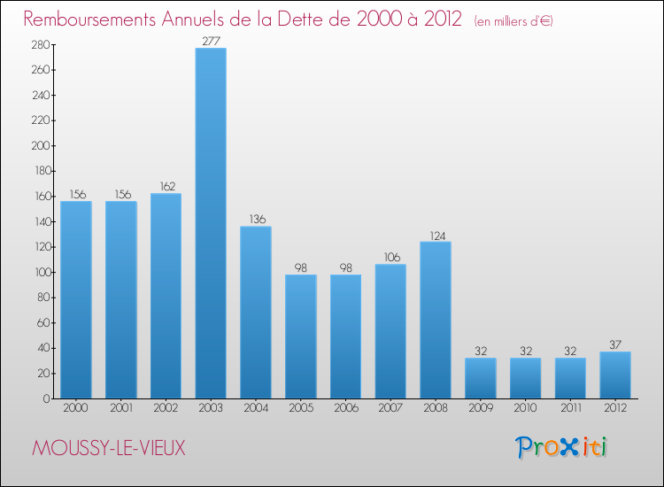 Evolution de l'annuité de la dette pour la commune de MOUSSY-LE-VIEUX de 2000 à 2012 Annuités de la dette pour MOUSSY-LE-VIEUX de 2000 à 2012