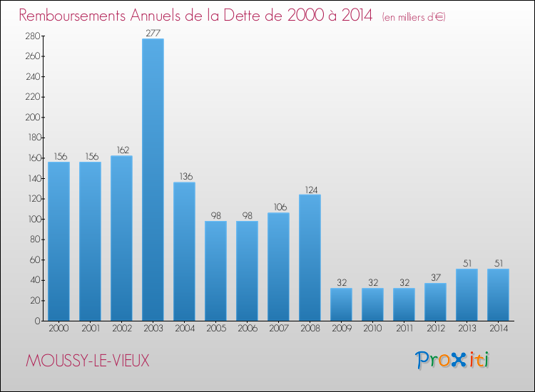 Evolution de l'annuité de la dette pour la commune de MOUSSY-LE-VIEUX de 2000 à 2014 Annuités de la dette pour MOUSSY-LE-VIEUX de 2000 à 2014