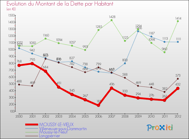 Evolution de la dette par habitant pour la commune de MOUSSY-LE-VIEUX et les communes proches de 2000 à 2012 Comparaison de la dette par habitant pour MOUSSY-LE-VIEUX et les communes voisines de 2000 à 2012