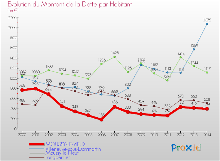 Evolution de la dette par habitant pour la commune de MOUSSY-LE-VIEUX et les communes proches de 2000 à 2014 Comparaison de la dette par habitant pour MOUSSY-LE-VIEUX et les communes voisines de 2000 à 2014