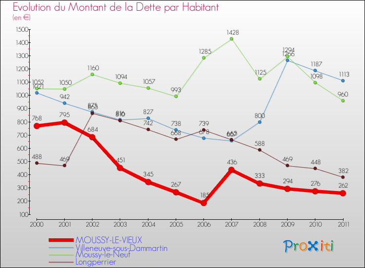 Evolution de la dette par habitant pour la commune de MOUSSY-LE-VIEUX et les communes proches Comparaison de la dette par habitant pour MOUSSY-LE-VIEUX et les communes voisines