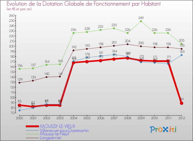 Evolution et montant de la dotation globale de fonctionnement par Habitant pour MOUSSY-LE-VIEUX et les communes proches Comparaison des dotations globales de fonctionnement par habitant pour MOUSSY-LE-VIEUX et les communes voisines