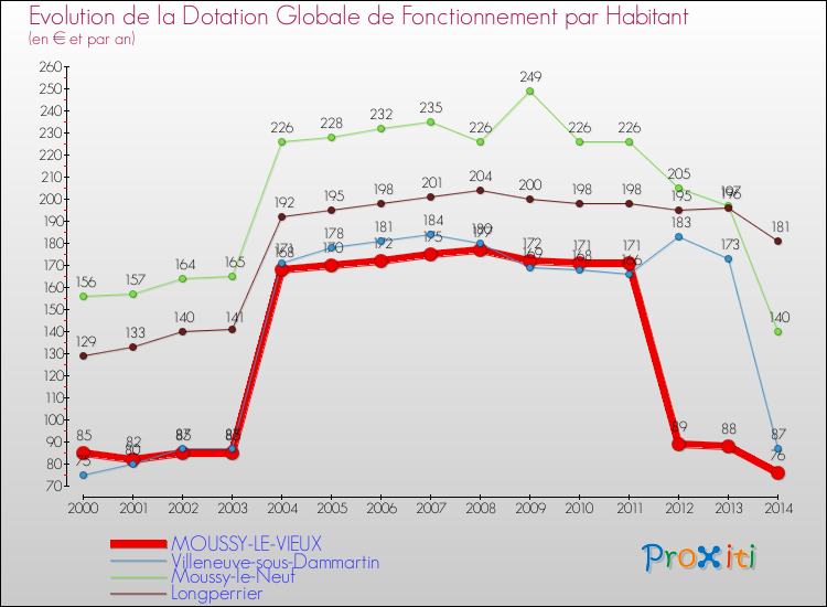 Evolution et montant de la dotation globale de fonctionnement par Habitant pour MOUSSY-LE-VIEUX et les communes proches de 2000 à 2014. Comparaison des dotations globales de fonctionnement par habitant pour MOUSSY-LE-VIEUX et les communes voisines de 2000 à 2014.