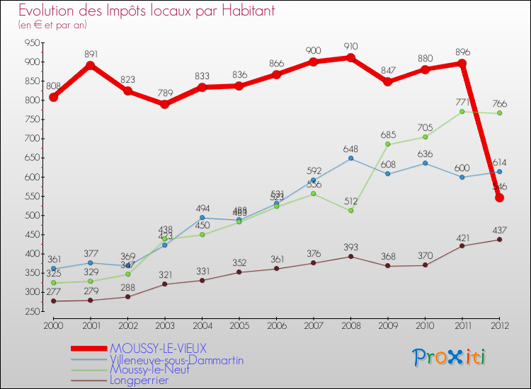 Evolution et montant des impôts locaux par Habitant pour MOUSSY-LE-VIEUX et les communes proches Comparaison des impôts locaux par habitant pour MOUSSY-LE-VIEUX et les communes voisines