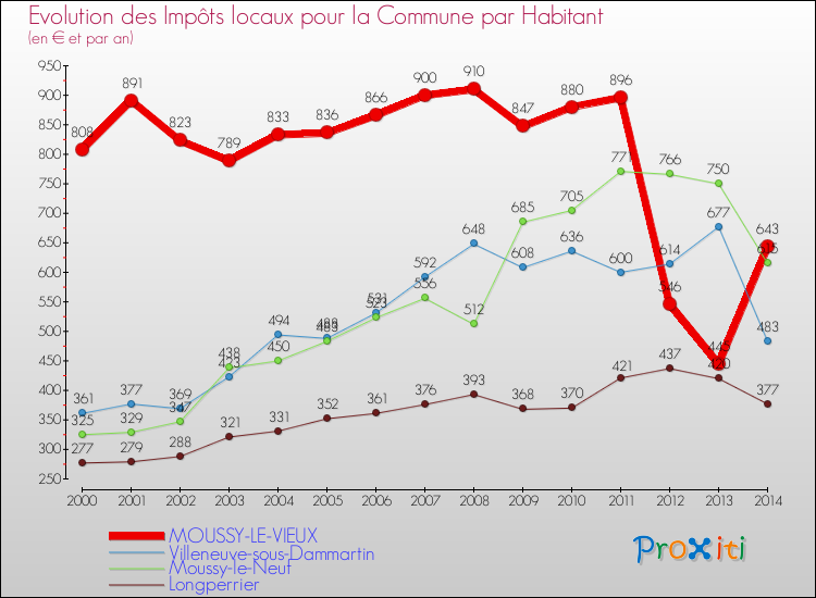 Evolution et montant des impôts locaux par Habitant pour MOUSSY-LE-VIEUX et les communes proches de 2000 à 2014 Comparaison des impôts locaux par habitant pour MOUSSY-LE-VIEUX et les communes voisines de 2000 à 2014