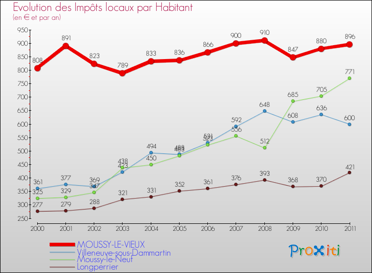 Evolution et montant des impôts locaux par Habitant pour MOUSSY-LE-VIEUX et les communes proches Comparaison des impôts locaux par habitant pour MOUSSY-LE-VIEUX et les communes voisines