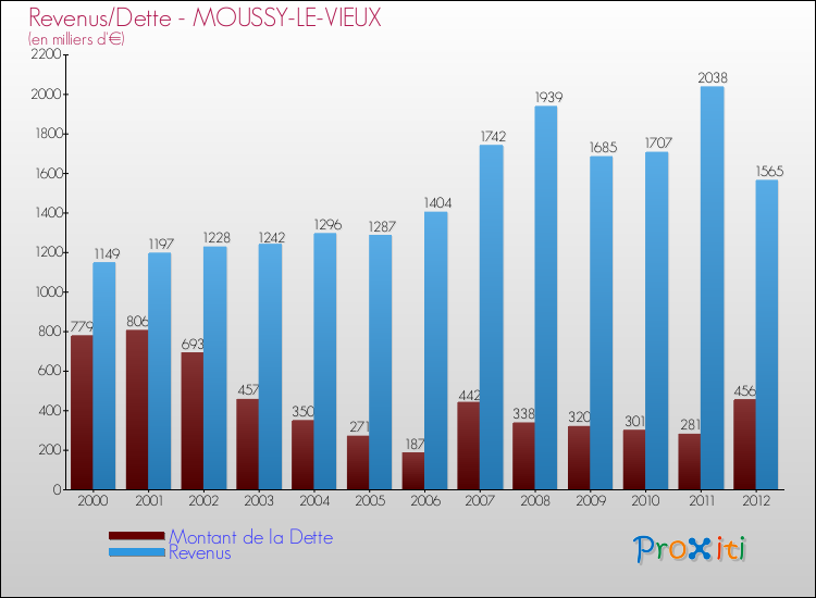 Evolution comparée de la dette et des revenus pour la commune de MOUSSY-LE-VIEUX de 2000 à 2012 Comparaison de la dette et des revenus pour MOUSSY-LE-VIEUX de 2000 à 2012