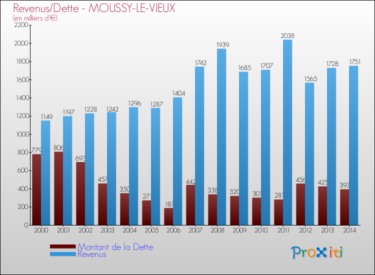 Evolution comparée de la dette et des revenus pour la commune de MOUSSY-LE-VIEUX de 2000 à 2014 Comparaison de la dette et des revenus pour MOUSSY-LE-VIEUX de 2000 à 2014