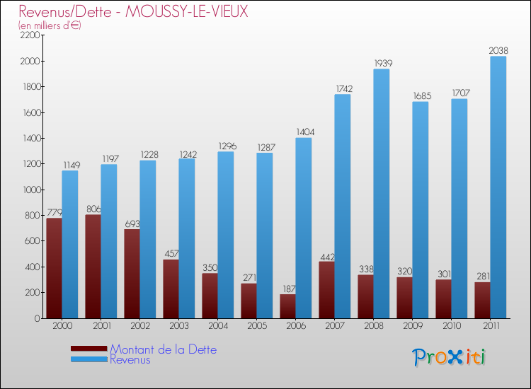 Evolution comparée de la dette et des revenus pour la commune de MOUSSY-LE-VIEUX de 2000 à 2011 Comparaison de la dette et des revenus pour MOUSSY-LE-VIEUX de 2000 à 2011