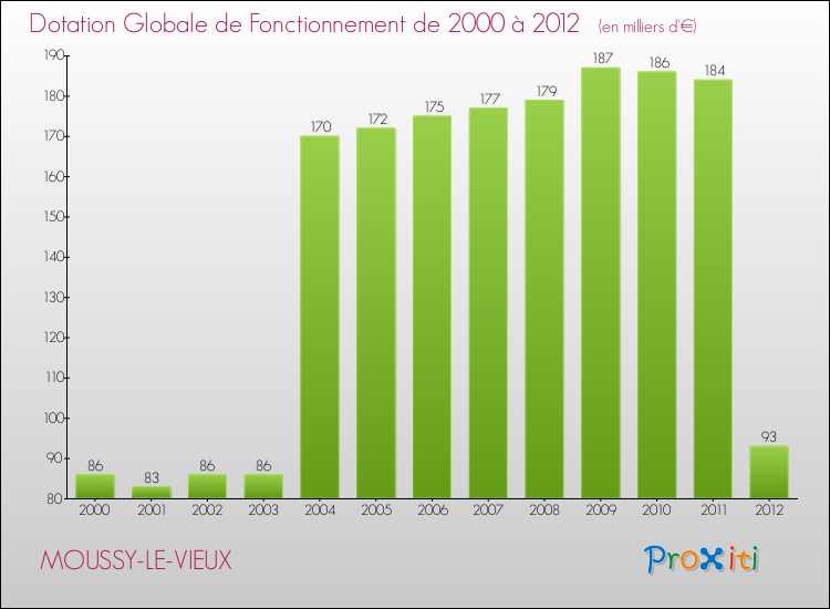 Evolution du montant de la Dotation Globale de Fonctionnement pour la commune de MOUSSY-LE-VIEUX de 2000 à 2012 Evolution du montant de la Dotation Globale de Fonctionnement pour MOUSSY-LE-VIEUX de 2000 à 2012