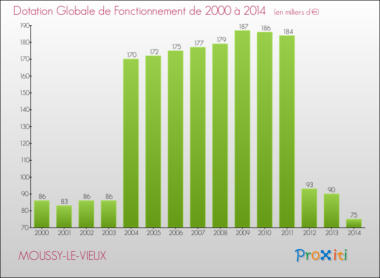 Evolution du montant de la Dotation Globale de Fonctionnement pour la commune de MOUSSY-LE-VIEUX de 2000 à 2014 Evolution du montant de la Dotation Globale de Fonctionnement pour MOUSSY-LE-VIEUX de 2000 à 2014