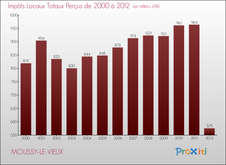 Evolution des Impôts Locaux pour la commune de MOUSSY-LE-VIEUX de 2000 à 2012 Evolution des Impôts Locaux pour MOUSSY-LE-VIEUX de 2000 à 2012