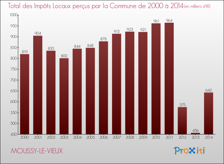 Evolution des Impôts Locaux pour la commune de MOUSSY-LE-VIEUX de 2000 à 2014 Evolution des Impôts Locaux pour MOUSSY-LE-VIEUX de 2000 à 2014